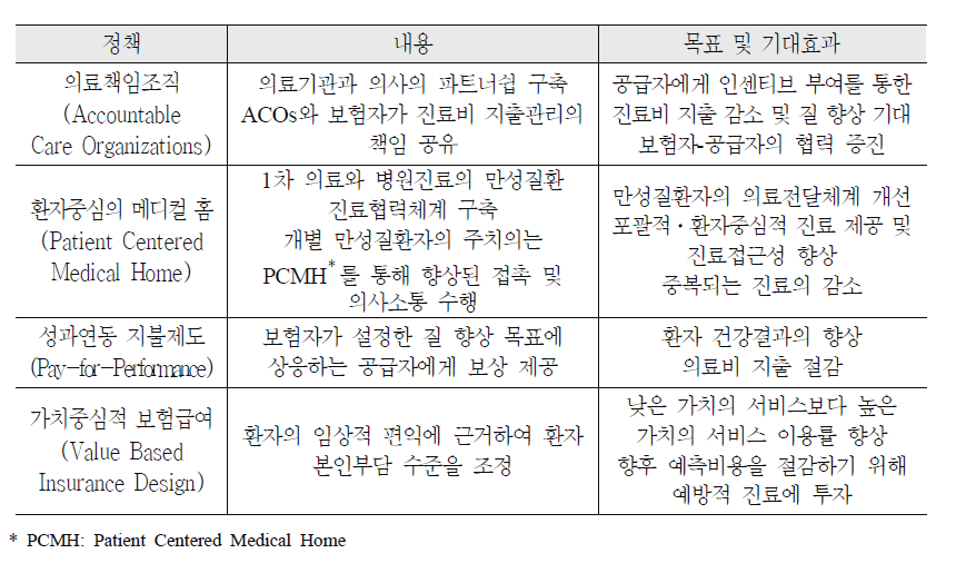 의료비 지출 절감 및 질 향상을 위한 ACA법안의 정책