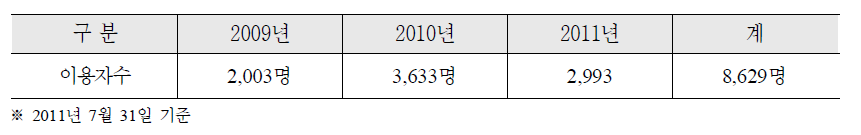 연도별 이용자 수 현황