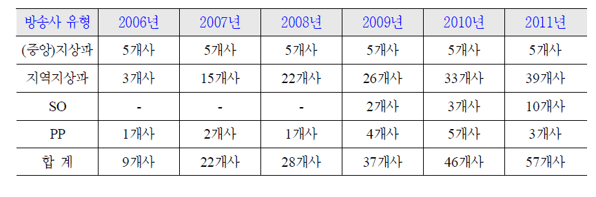 연도별 지원방송사 현황