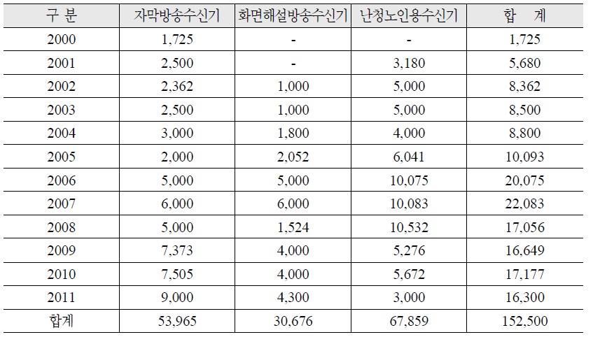 연도별 수신기 지원 현황