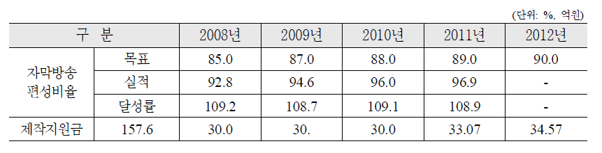 중앙지상파 4사 장애인방송(자막) 편성비율