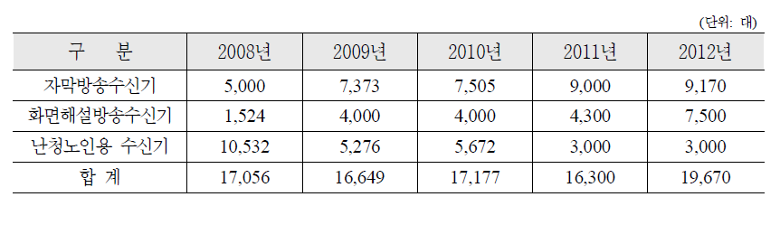 방송수신기 보급 현황