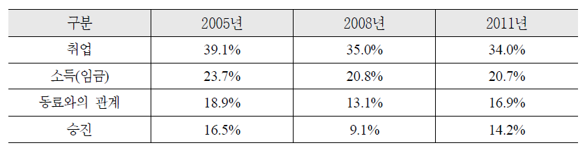 장애인의 취업 및 직장생활에서의 차별경험