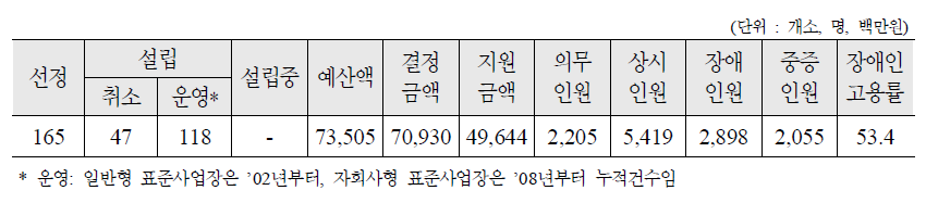 표준사업장 현황 및 지원 실적