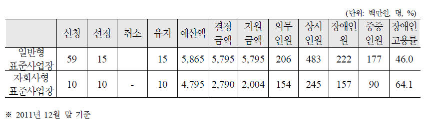 표준사업장 지원 실적