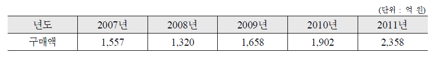 2007년∼2011년 공공기관 중증장애인생산품 총구매액