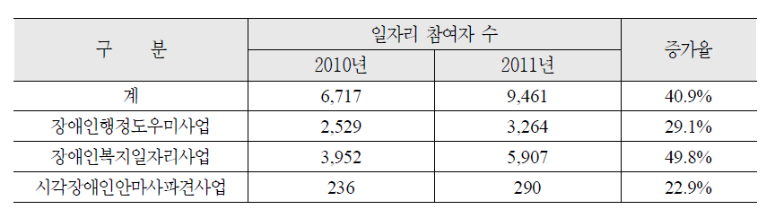 장애인복지일자리사업 참여자 수