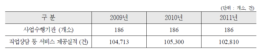 연도별 사업수행기관 및 직업상담 등 서비스 제공실적