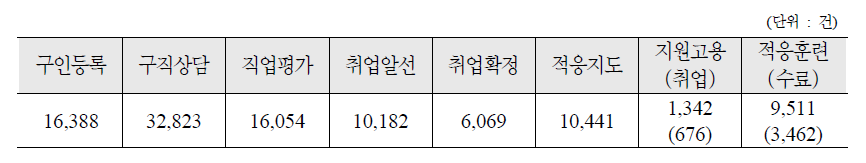 중증장애인 취업인 수