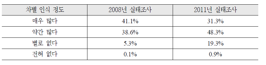 장애에 대한 차별 인식 정도