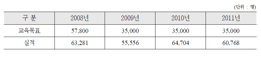 장애인 대상 정보화 교육 실적