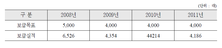 정보통신 보조기기의 보급