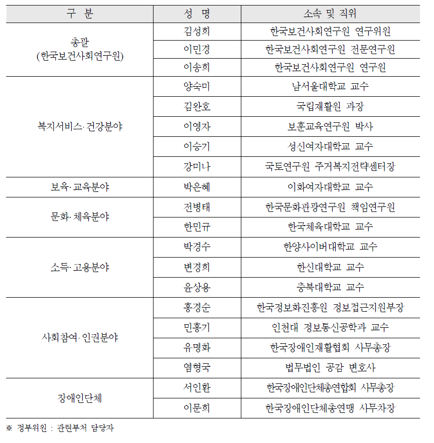 제4차「장애인정책종합계획」수립을 위한 실무추진단 위원 명단