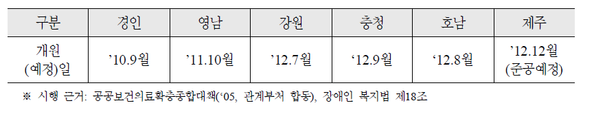 권역재활병원 준공·개원 예정