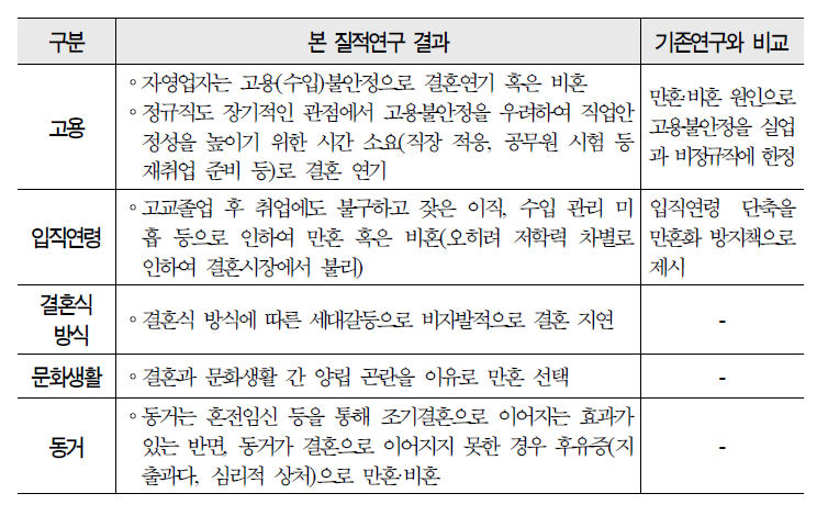 기존연구와의 차별성: 새로운 만혼·비혼 원인 규명