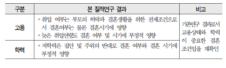 기존연구 결과(만혼·비혼 원인) 재확인