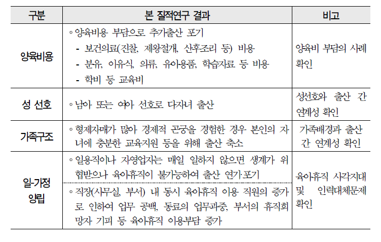 기존연구 결과(출산영향요인) 재확인