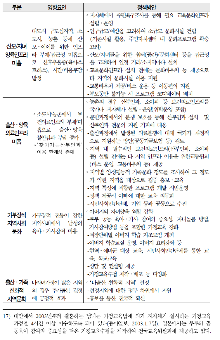 출산에 영향을 미치는 요인과 정책 방안 종합: 지역사회 요인