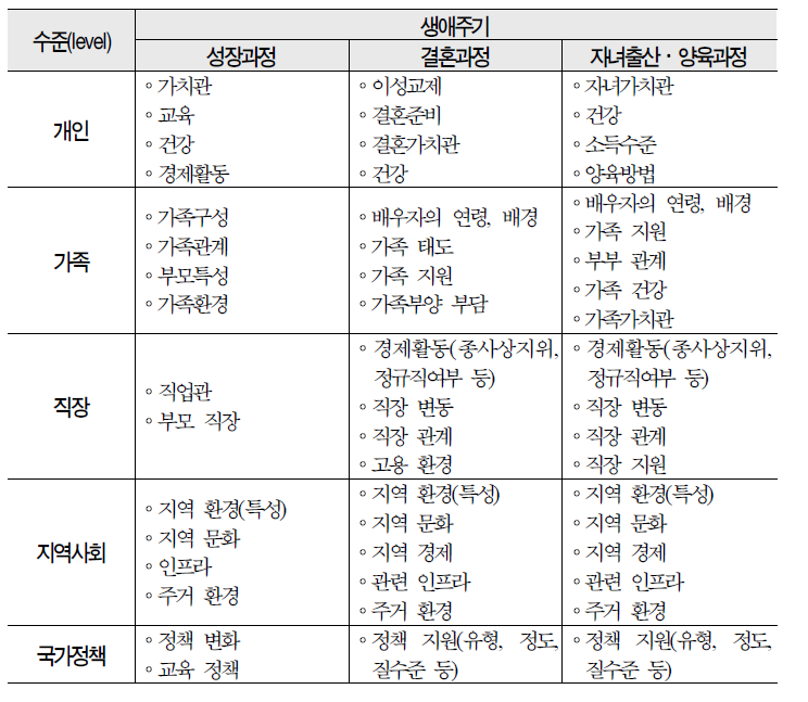 질적 연구방법을 통한 출산영향요인 분석 대상