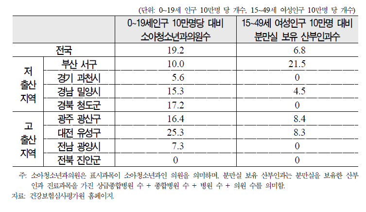 조사대상 지역의 보건의료 인프라 현황, 2012.8월말