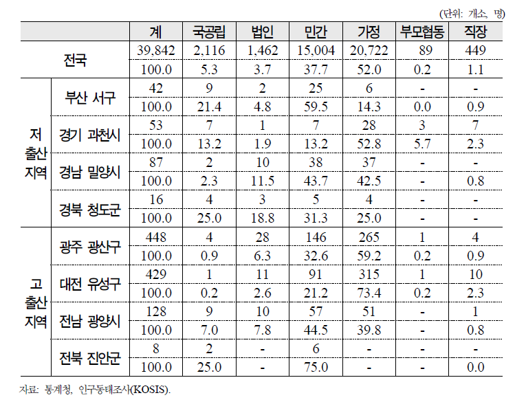 조사대상 지역의 보육시설 현황, 2011.12.31