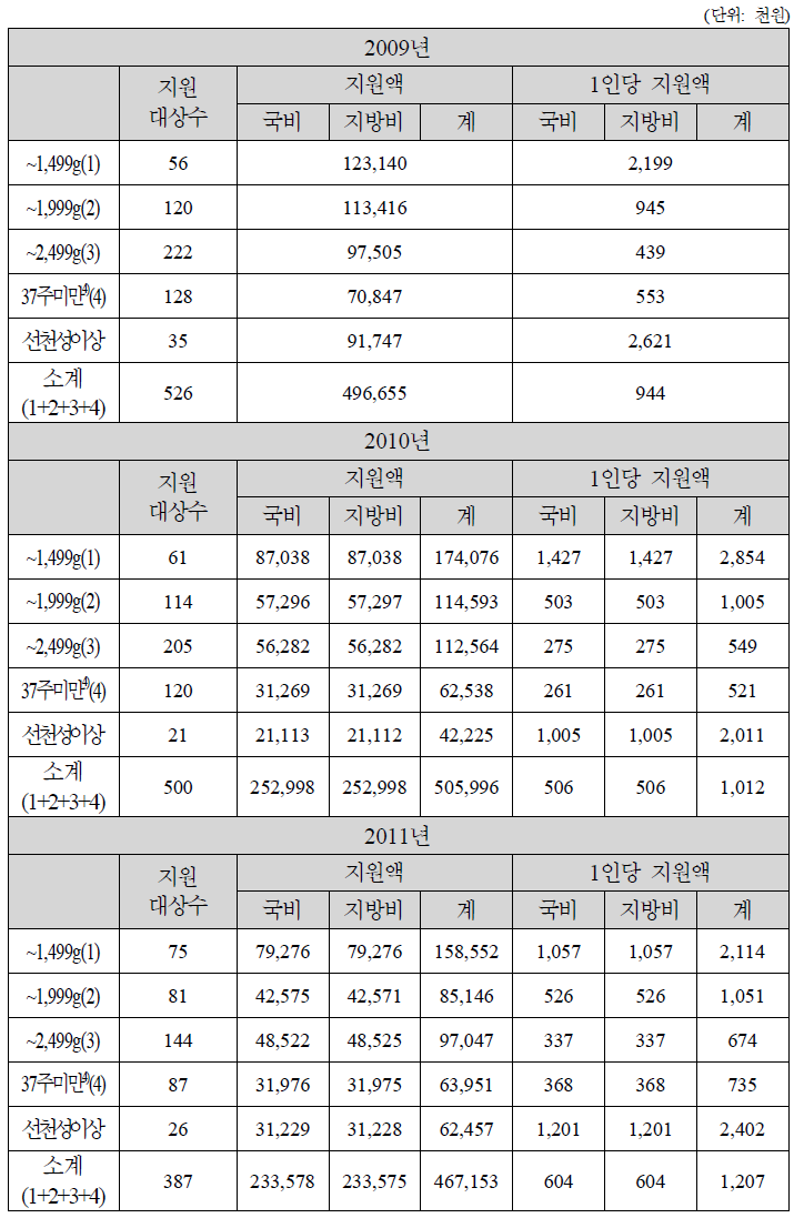 2009~2011년 지원의료비(전라남도)