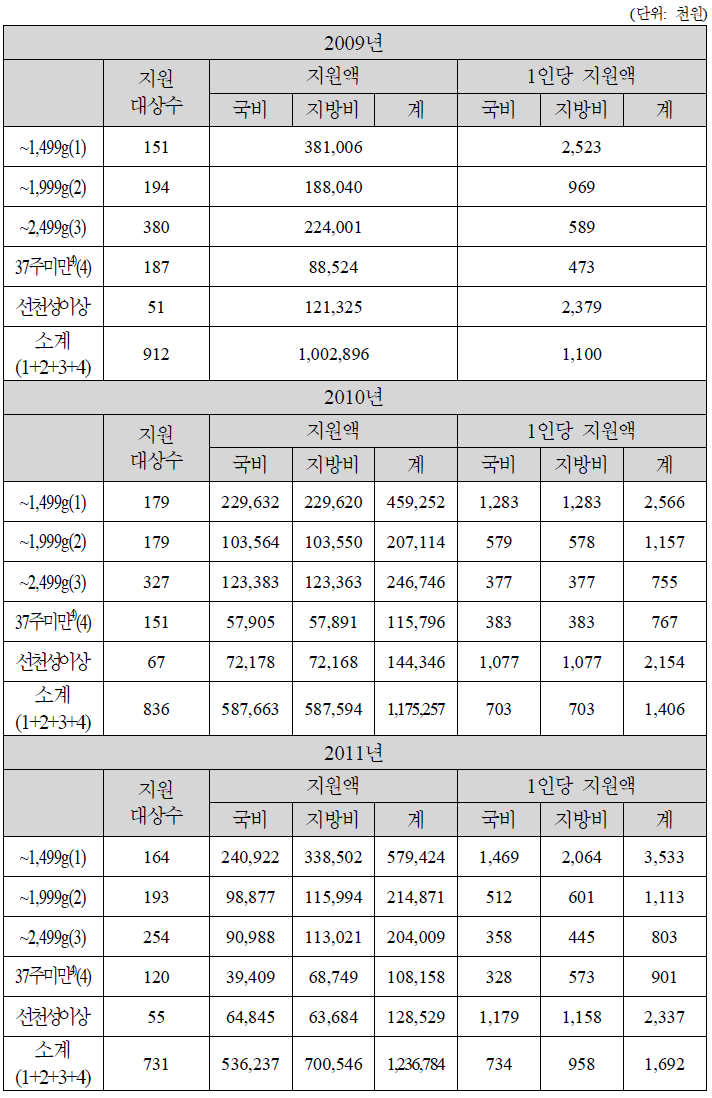 2009~2011년 지원의료비(경상남도)