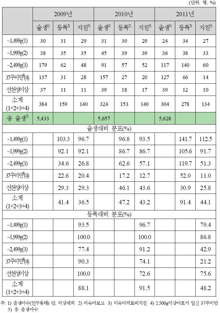 2009~2011년 출생․등록․지원수(제주특별자치도)