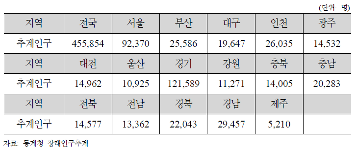 지역별 출생아수 추계(2013)