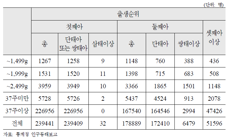 출생순위․체중․태수별 출생아수