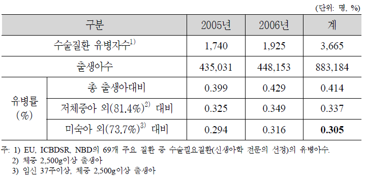 총 출생아 대비 선천성이상 수술질환 유병률