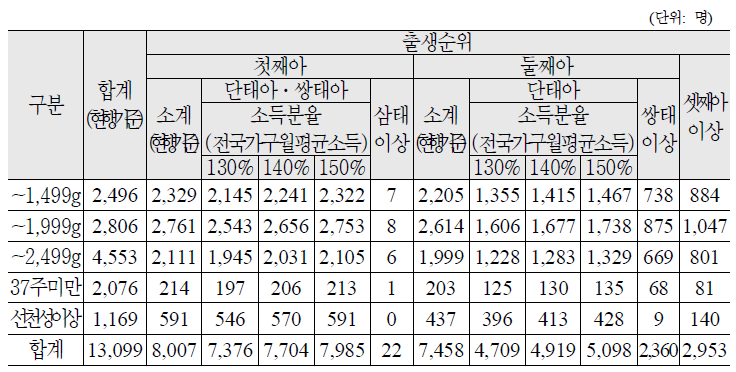 대상자 추정결과(전국)