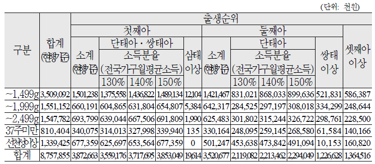 지원소요액 추정결과(국비, 전국)