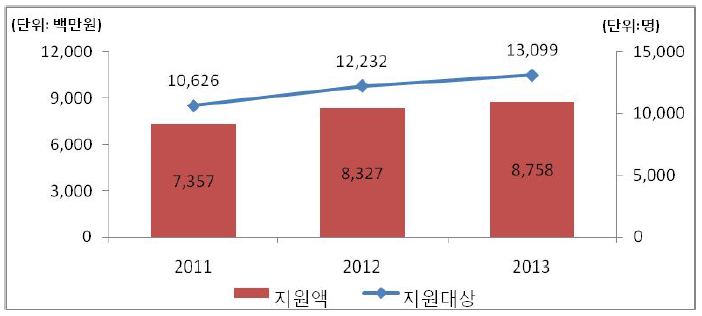 지원대상 및 지원액 추정결과(전국, 국비)