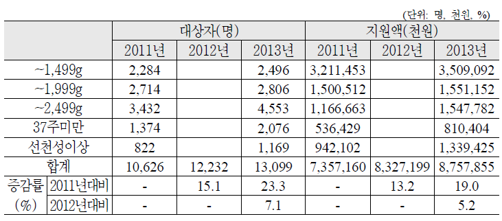 추정결과 비교(국비, 전국)