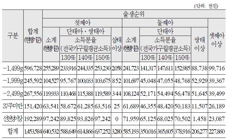 지원소요액 추정결과(서울, 국비)