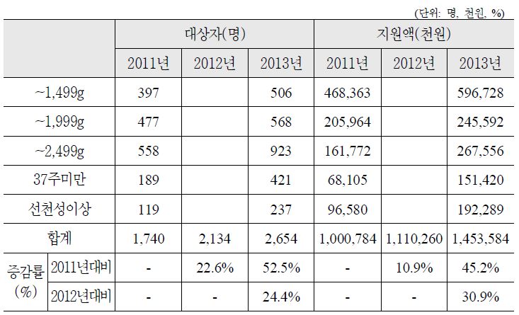 추정결과 비교(서울, 국비)