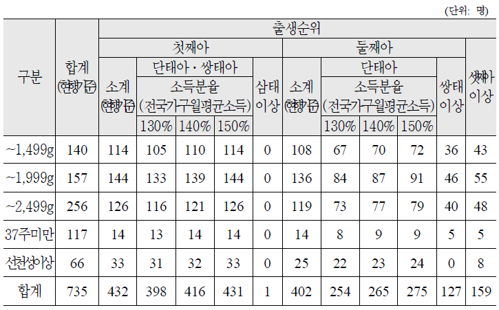 대상자 추정결과(부산)