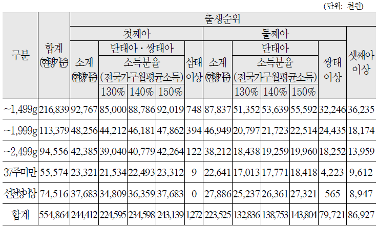 지원소요액 추정결과(부산, 국비)