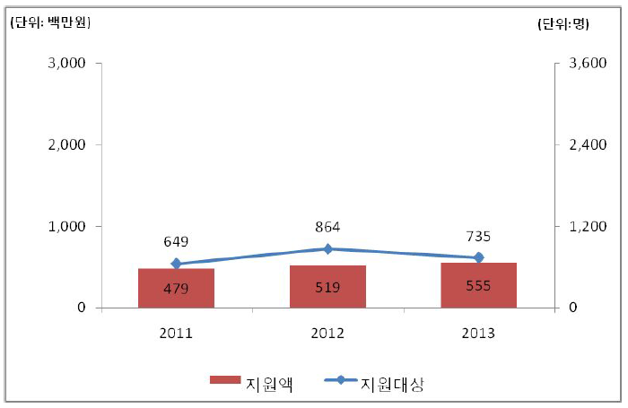 지원대상 및 지원액 추정결과(부산, 국비)