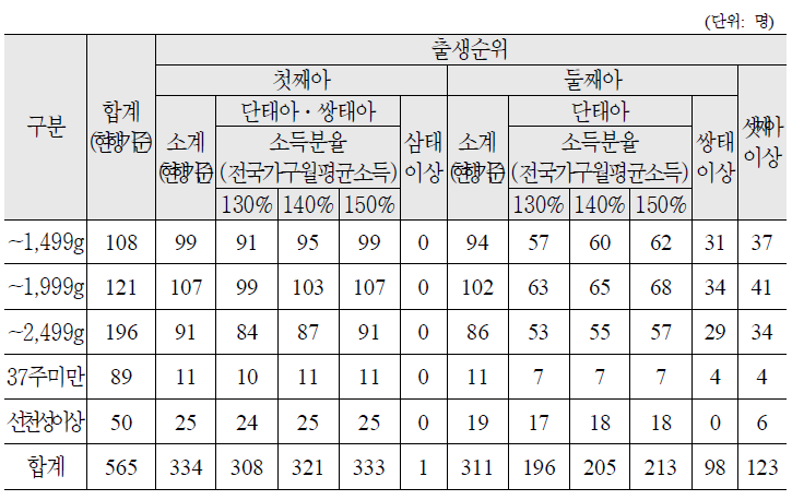 대상자 추정결과(대구)