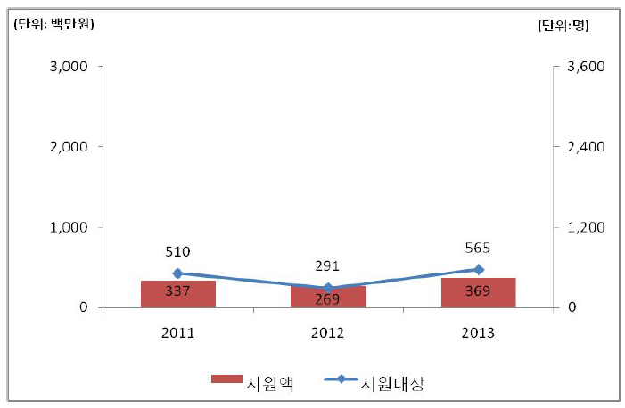 지원대상 및 지원액 추정결과(대구, 국비)