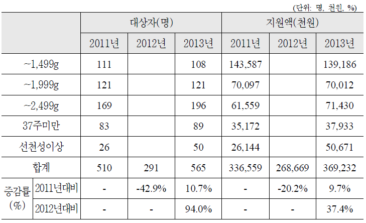 추정결과 비교(대구, 국비)