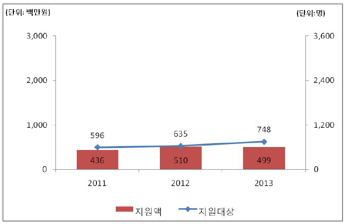 지원대상 및 지원액 추정결과(인천, 국비)