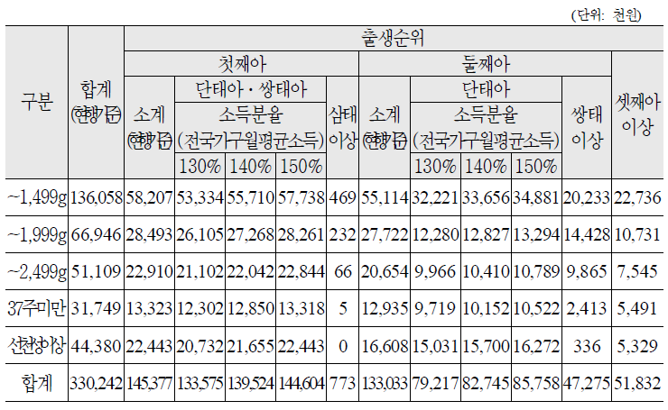 지원소요액 추정결과(대전, 국비)