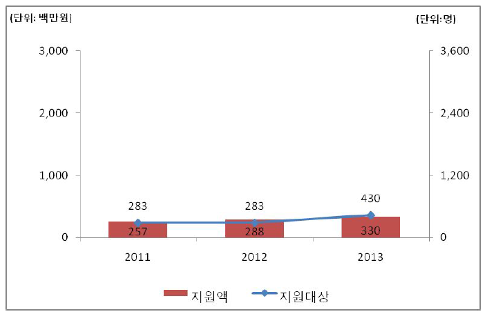 지원대상 및 지원액 추정결과(대전, 국비)