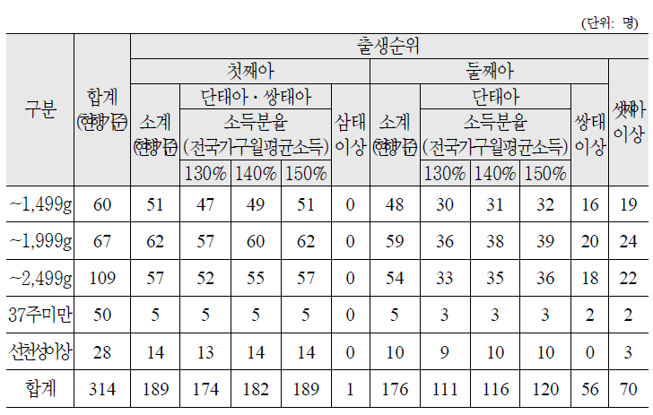 대상자 추정결과(울산)