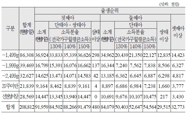 지원소요액 추정결과(울산, 국비)