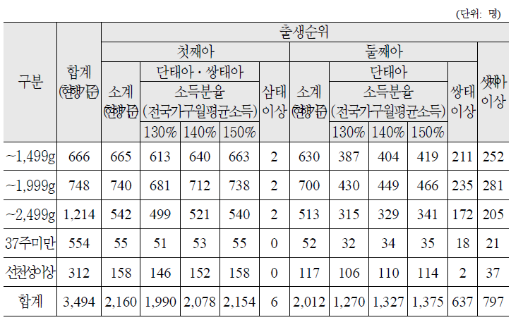 대상자 추정결과(경기)