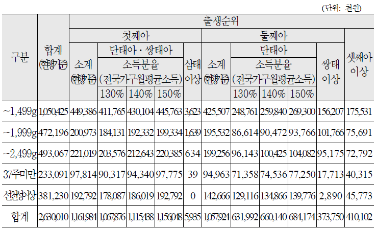 지원소요액 추정결과(경기, 국비)